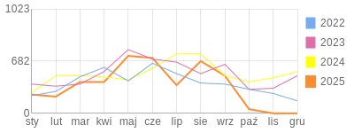 Wykres roczny blog rowerowy Arnoldzik.bikestats.pl